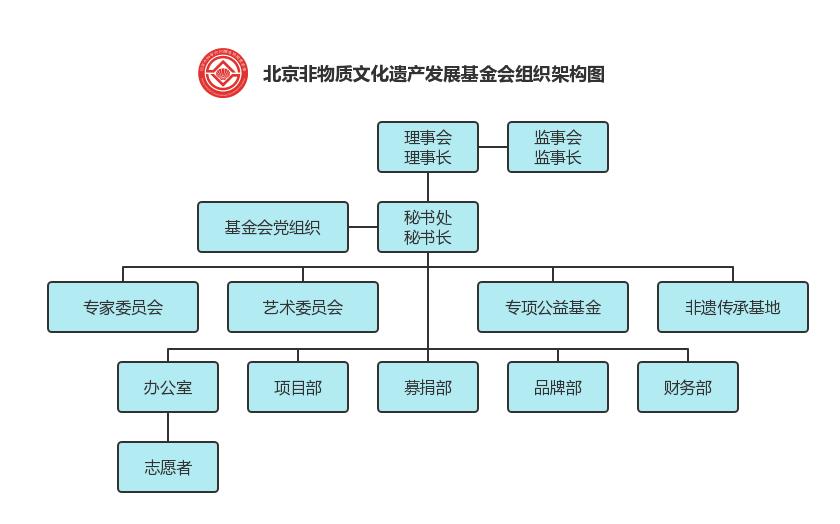 北京非物质文化遗产发展基金会组织架构图.jpg